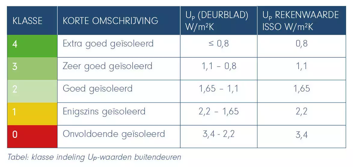 GND-Tabel-Isolatieklasse-Compact GND-Tabel-Isolatieklasse-Compact