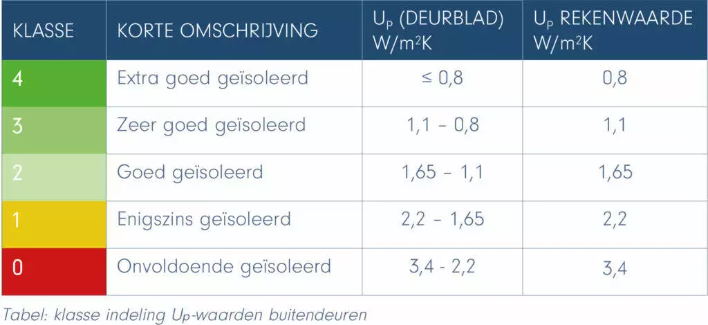 GND-Tabel-Isolatieklasse-2024